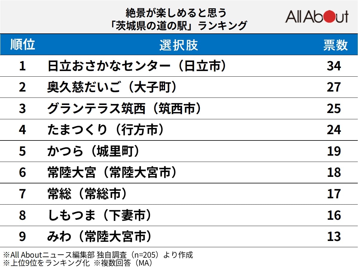 絶景が楽しめる「茨城県の道の駅」ランキング