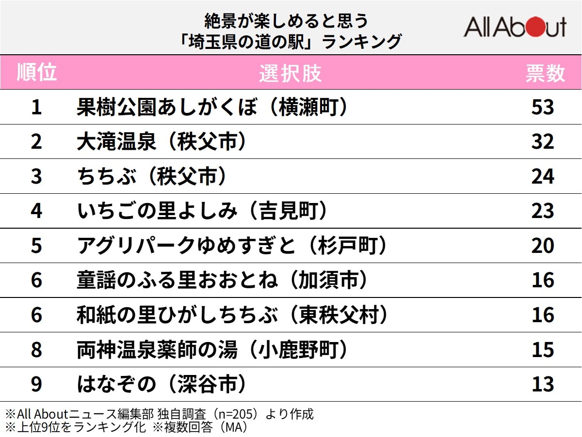 絶景が楽しめる「埼玉県の道の駅」ランキング