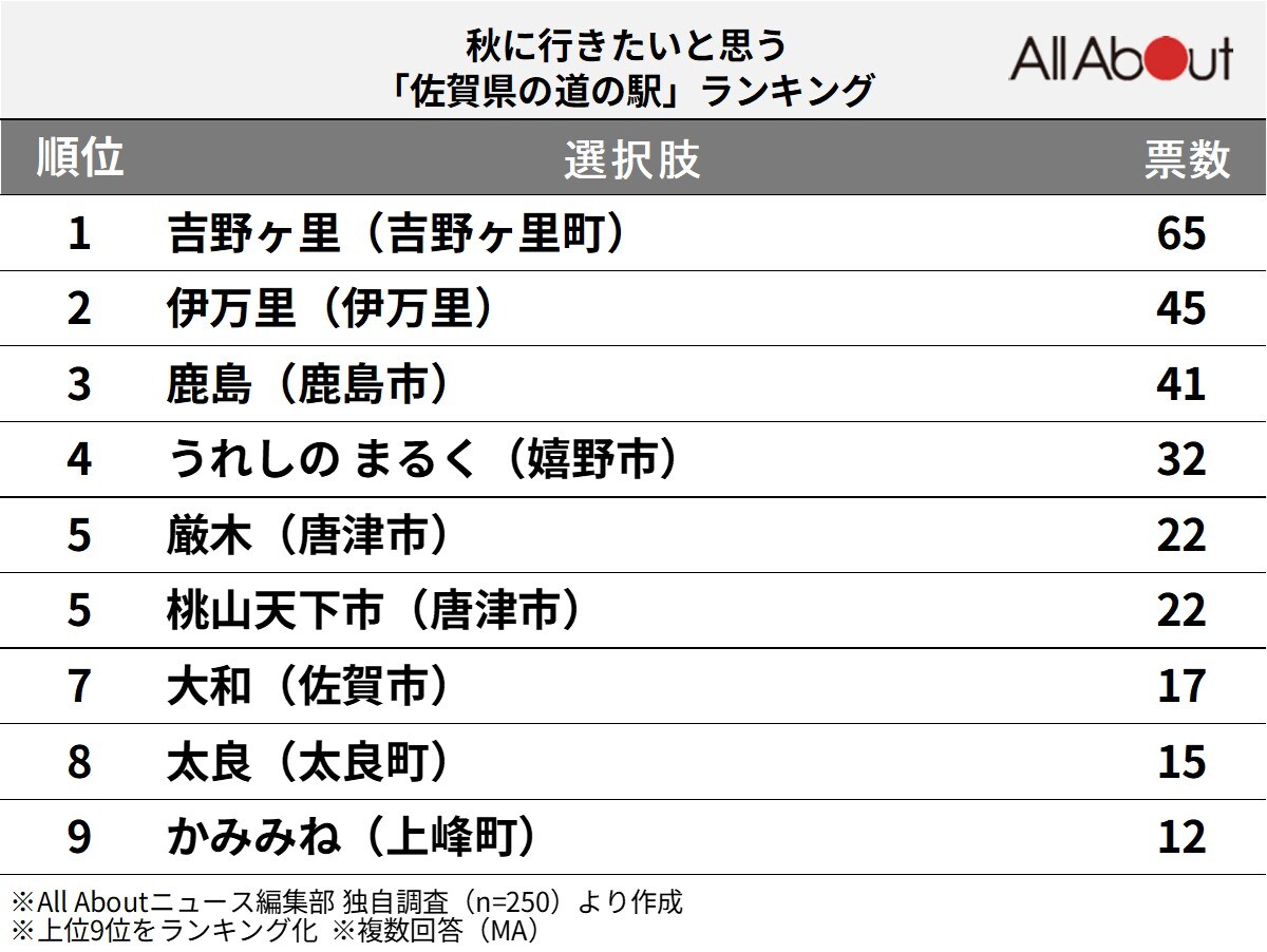秋に行きたいと思う「佐賀県の道の駅」ランキング