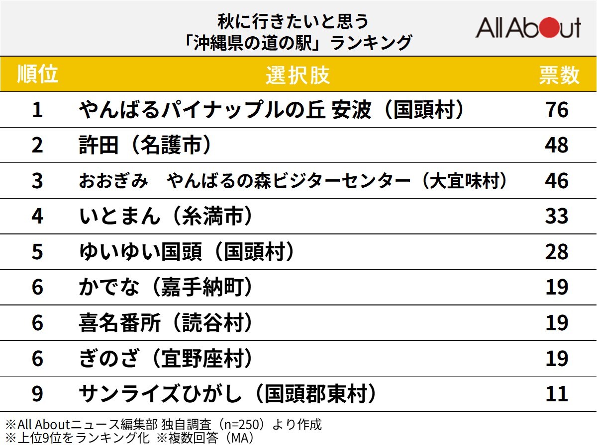 秋に行きたいと思う「沖縄県の道の駅」ランキング