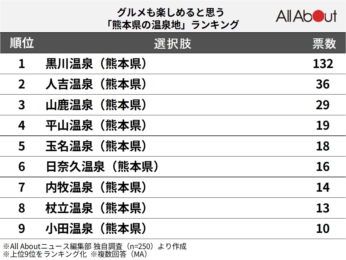 グルメも楽しめると思う「熊本県の温泉地」ランキング
