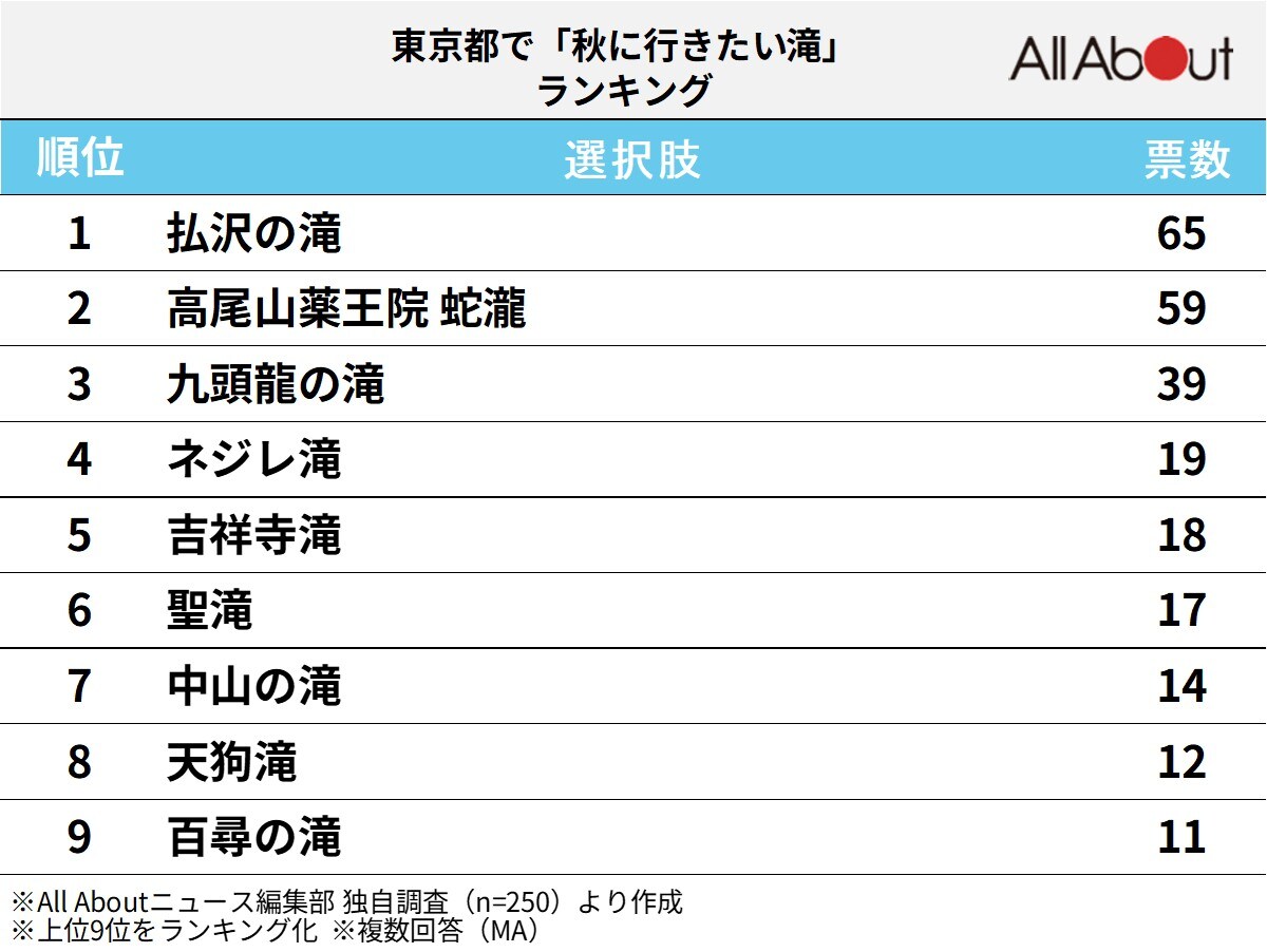 東京都で「秋に行きたい滝」ランキング