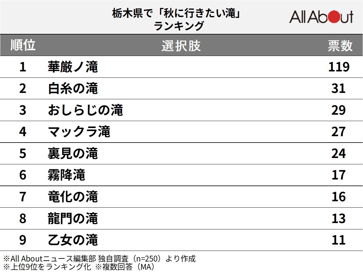栃木県で「秋に行きたい滝」ランキング