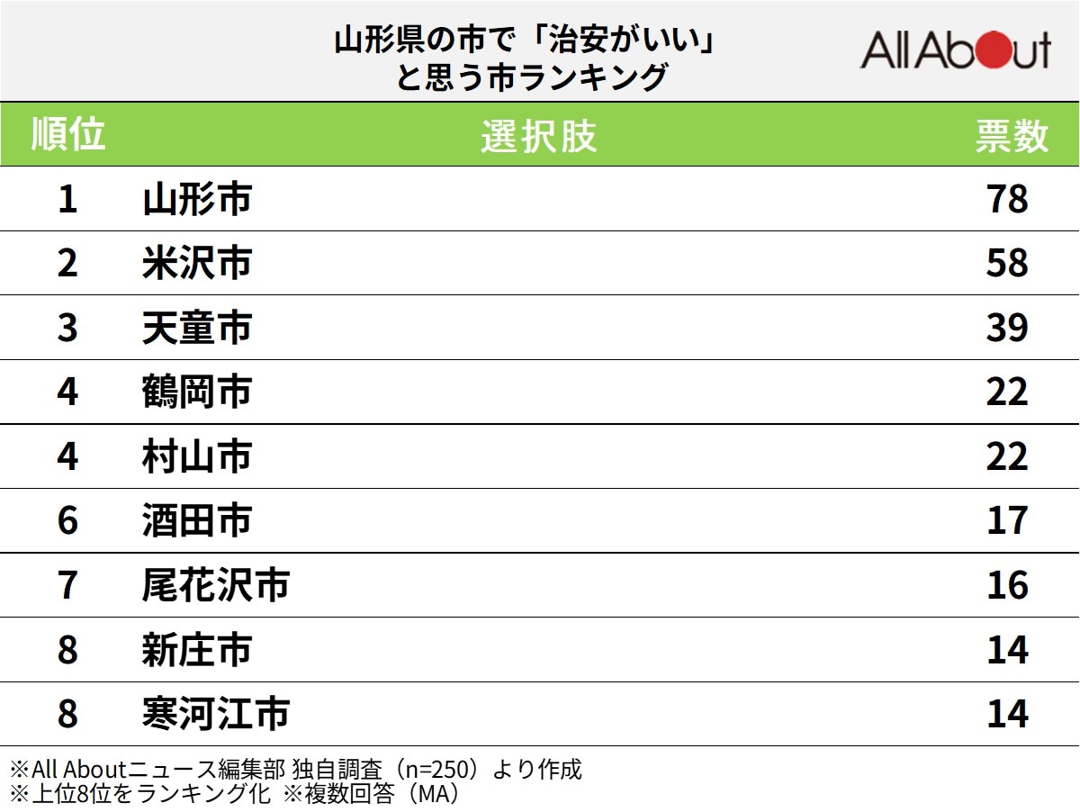 山形県の市で「治安がいい」と思う市ランキング