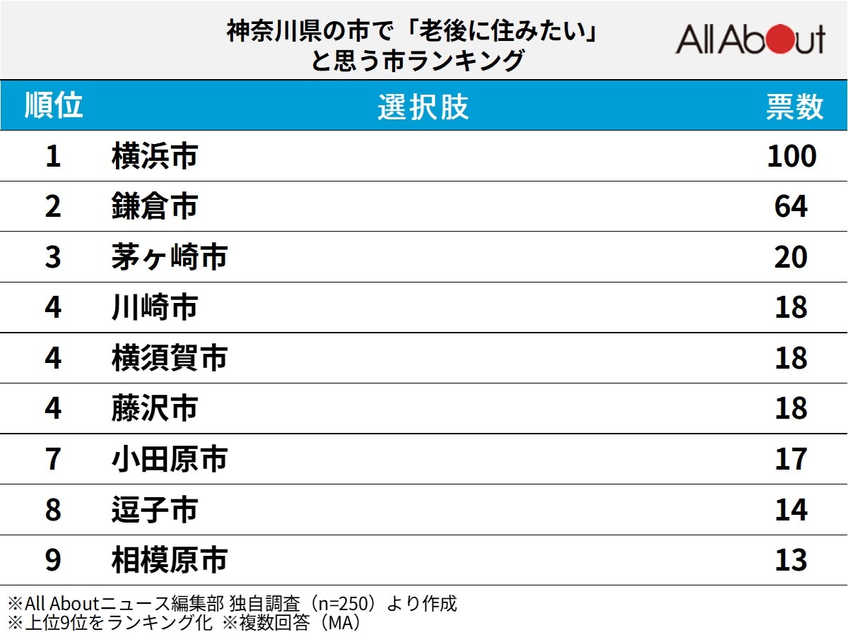 神奈川県の市で「老後に住みたい」と思う市ランキング