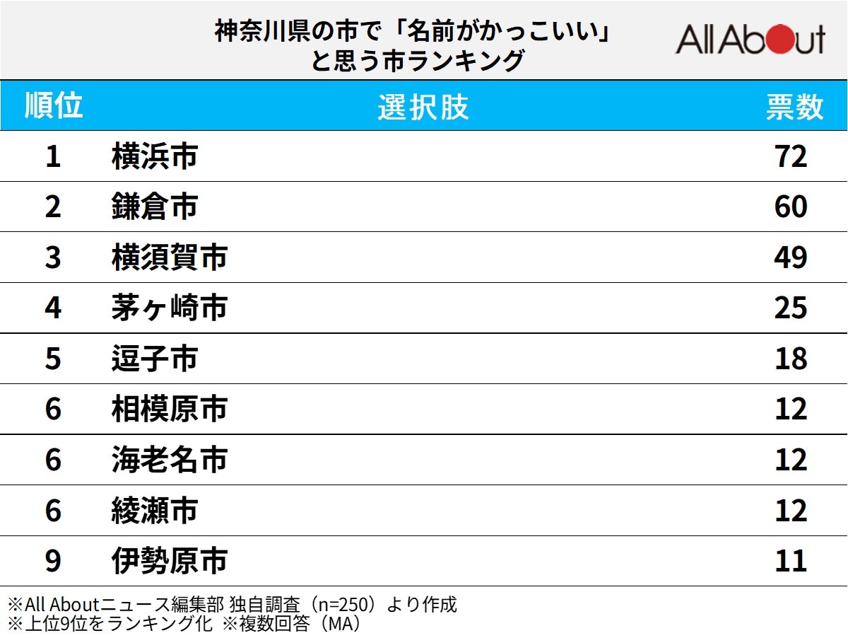 神奈川県の市で「名前がかっこいい」と思う市ランキング