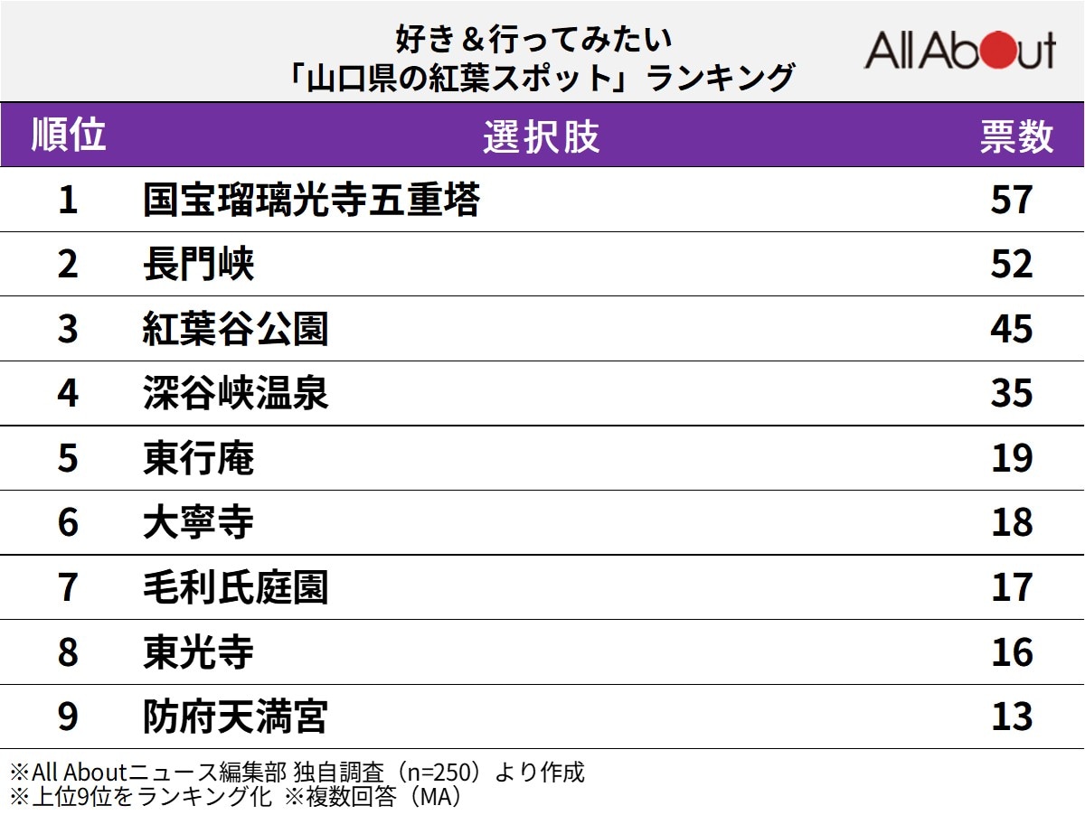 好き＆行ってみたい「山口県の紅葉スポット」ランキング