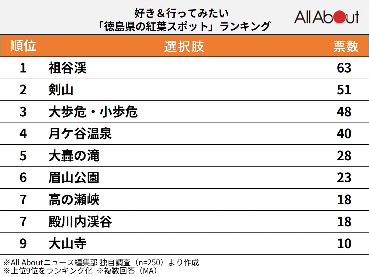 好き＆行ってみたい「徳島県の紅葉スポット」ランキング