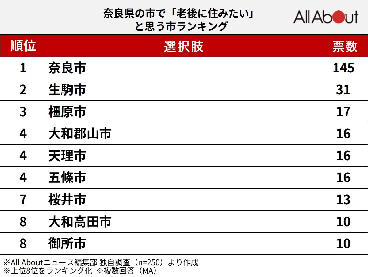 奈良県の市で「老後に住みたい」と思う市ランキング