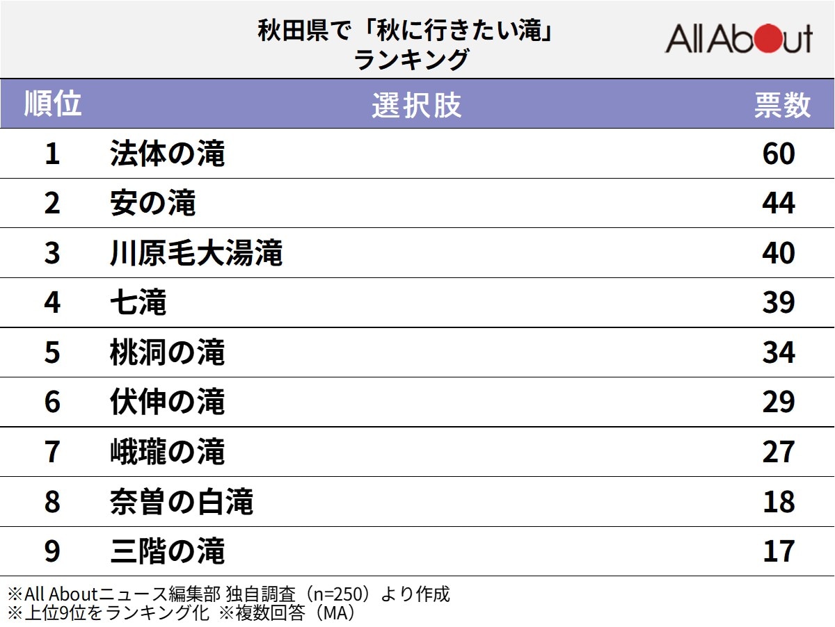 秋田県で「秋に行きたい滝」ランキングの画像
