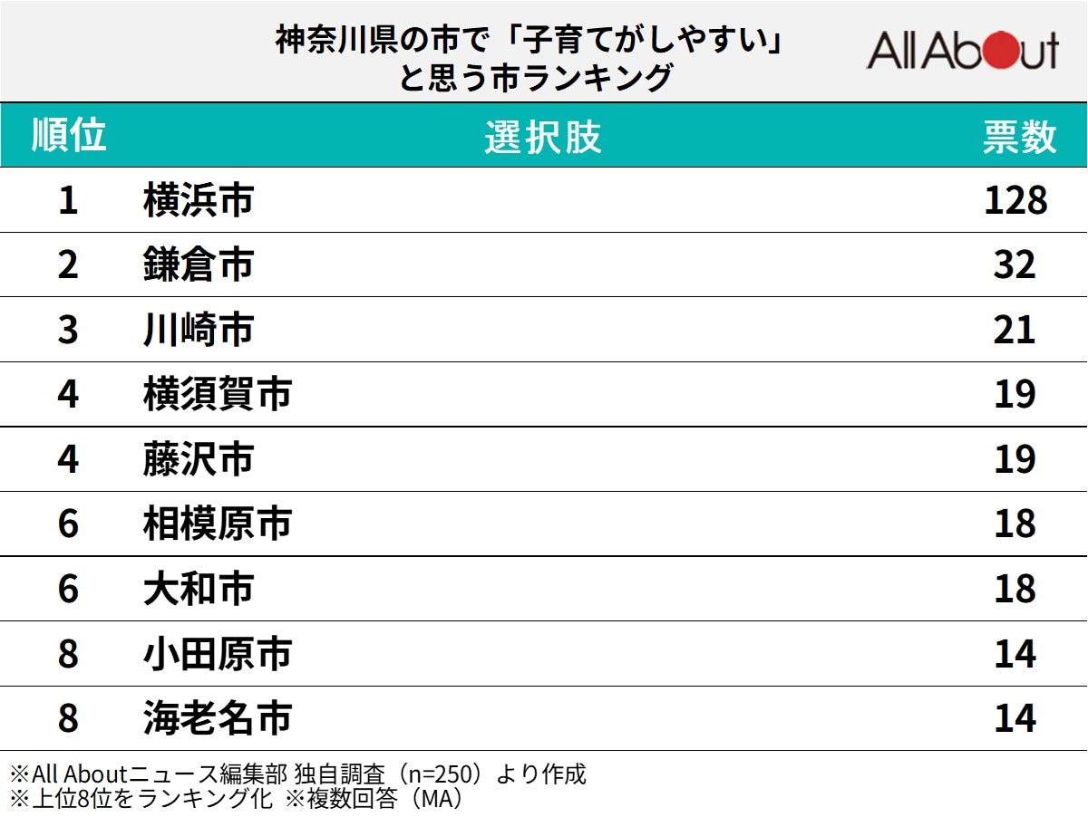 神奈川県の市で「子育てがしやすい」と思う市ランキング
