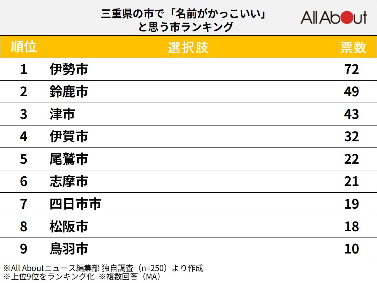 三重県の市で「名前がかっこいい」と思う市ランキング