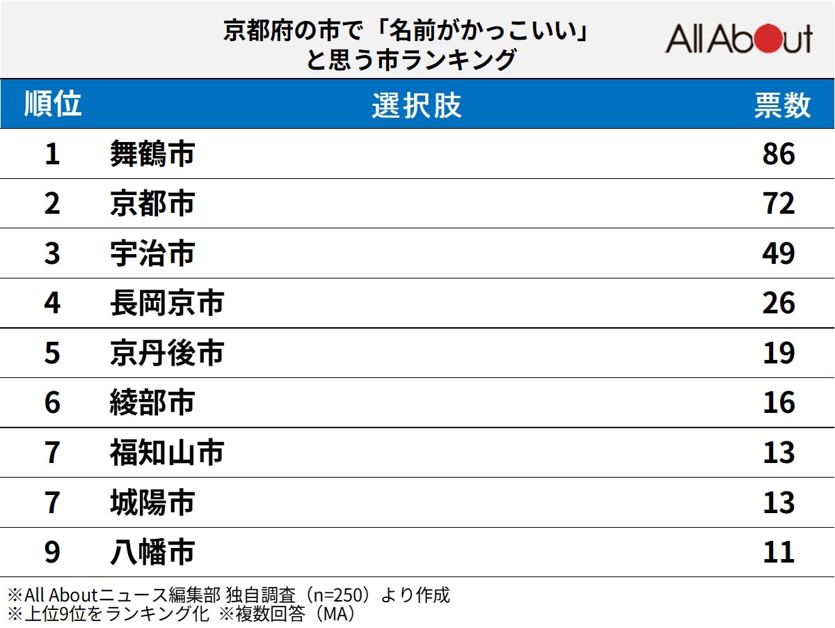 京都府の市で「名前がかっこいい」と思う市ランキング