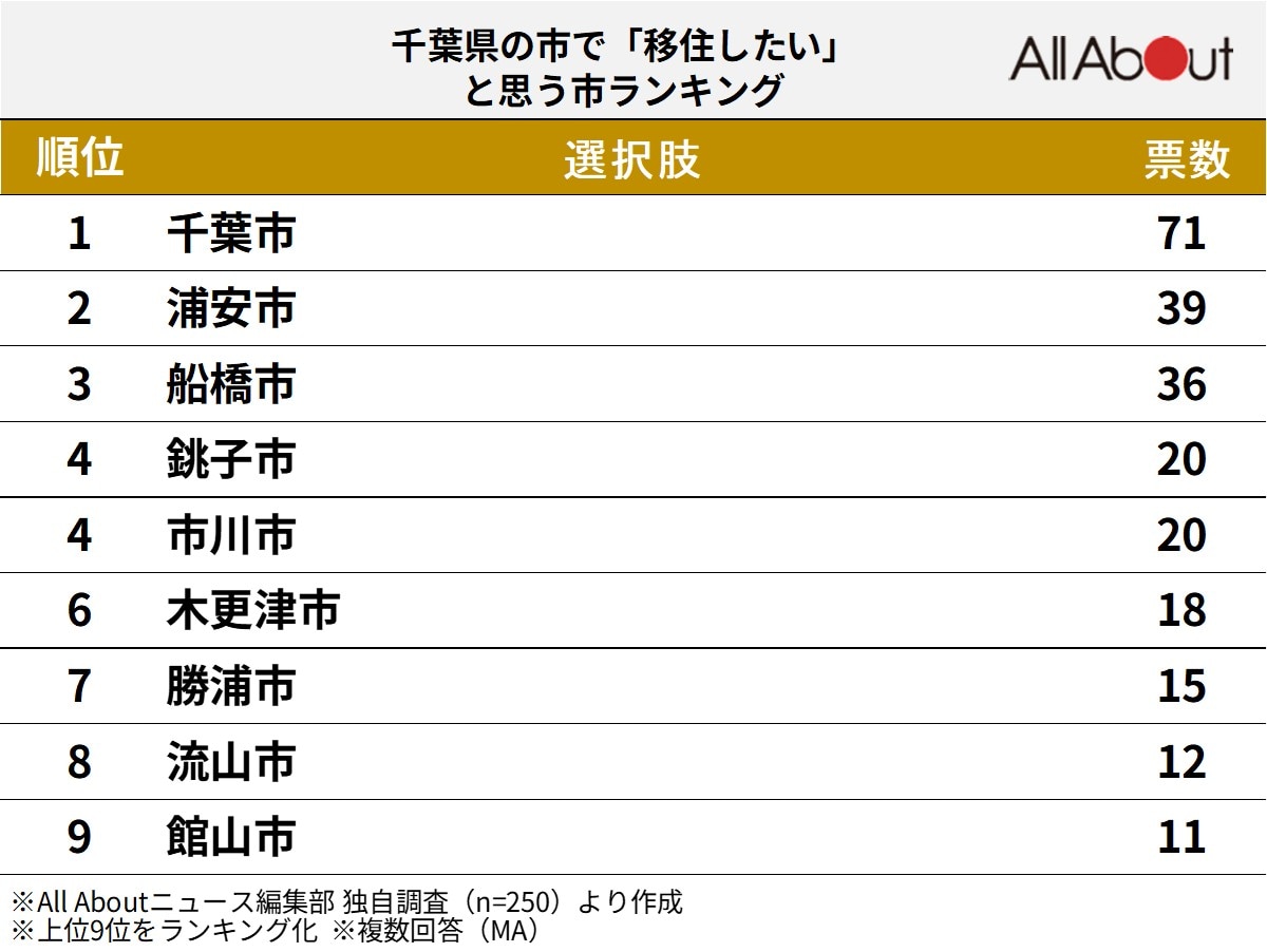千葉県の市で「移住したい」と思う市ランキング