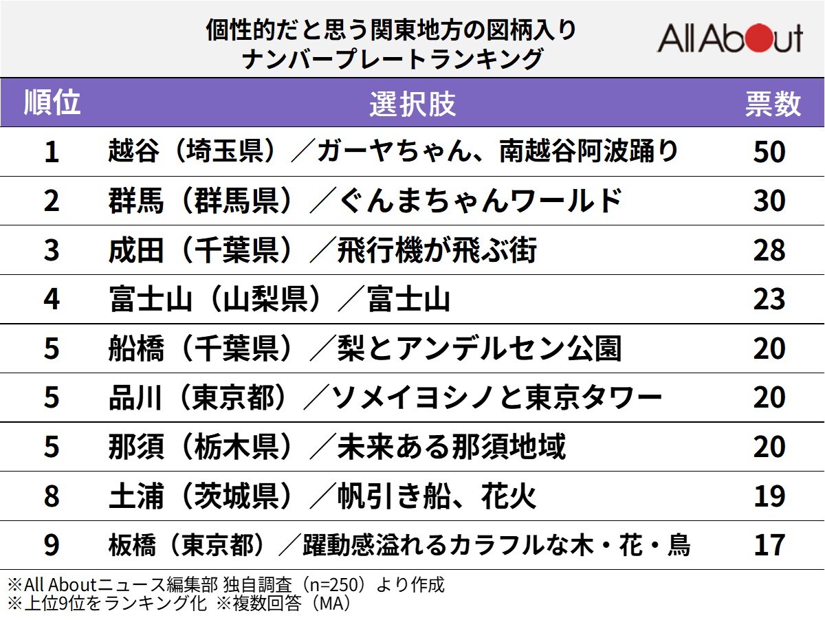 個性的だと思う「関東地方の図柄入りナンバープレート」ランキング