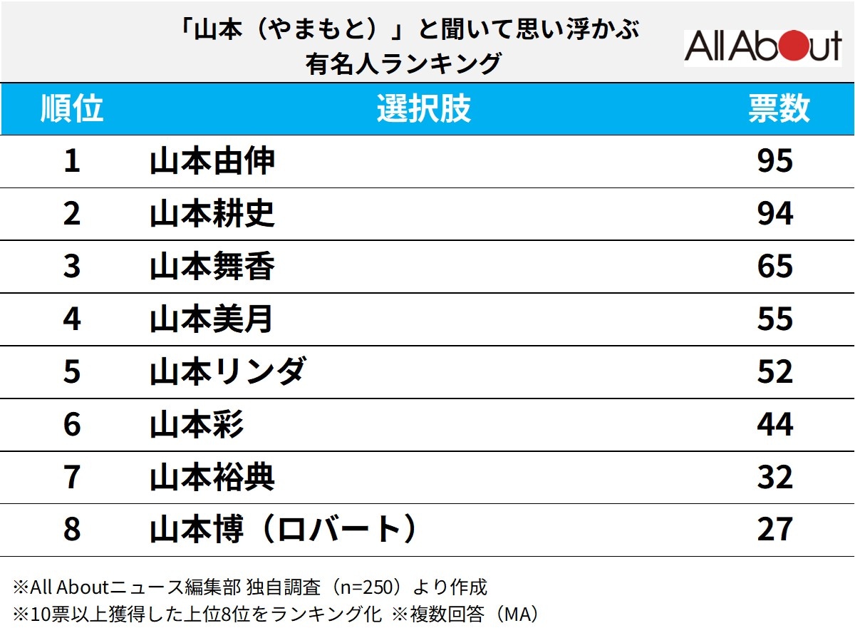 「山本（やまもと）」と聞いて思い浮かぶ有名人ランキング