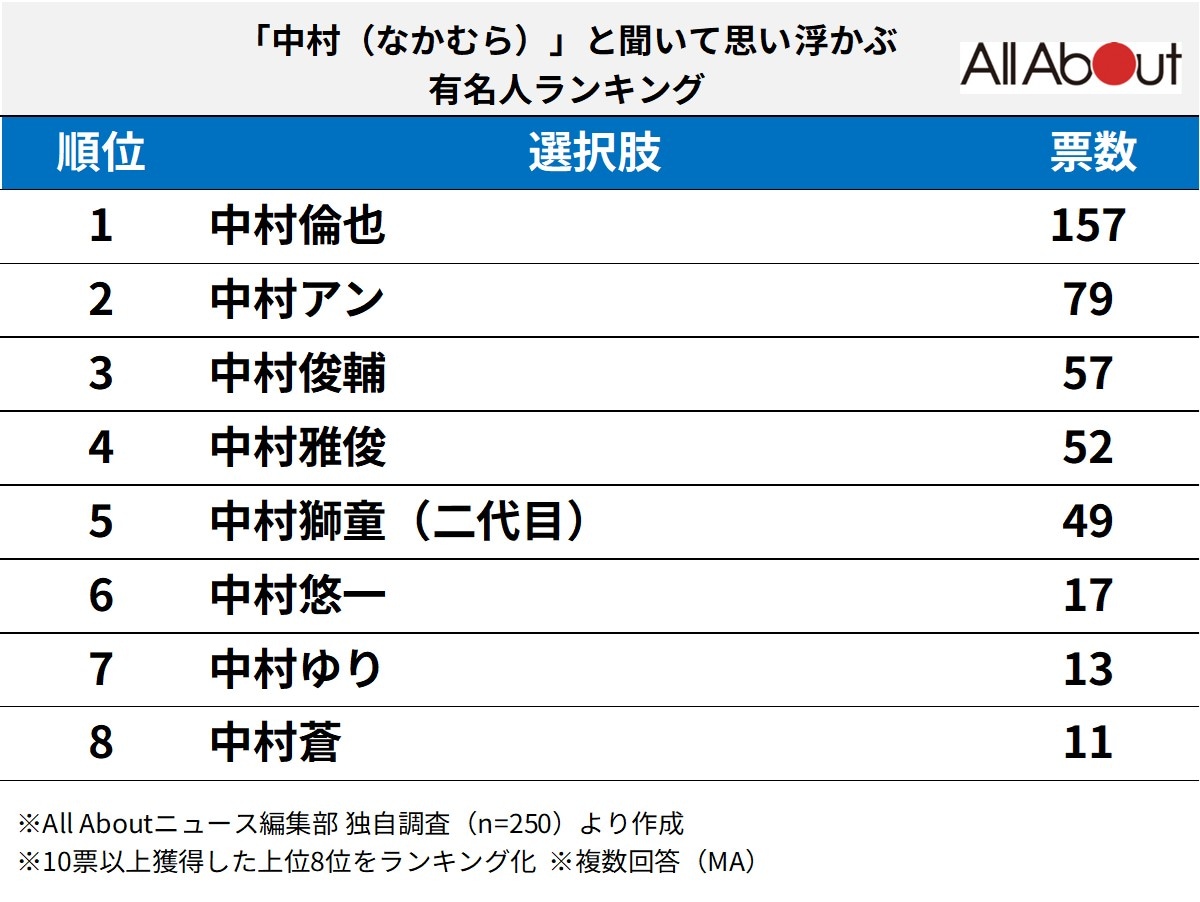 「中村（なかむら）」と聞いて思い浮かぶ有名人ランキング