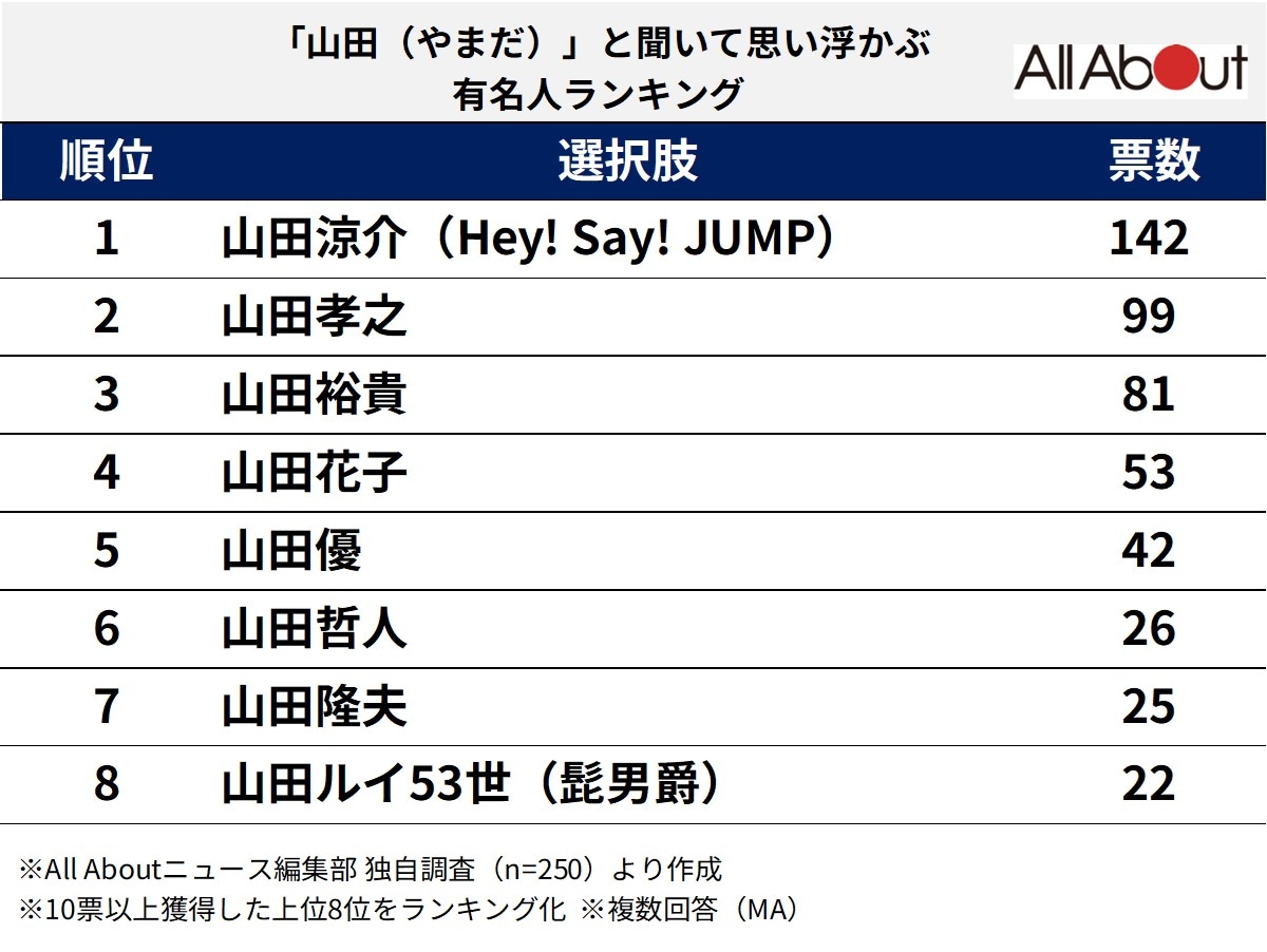「山田（やまだ）」と聞いて思い浮かぶ有名人ランキング