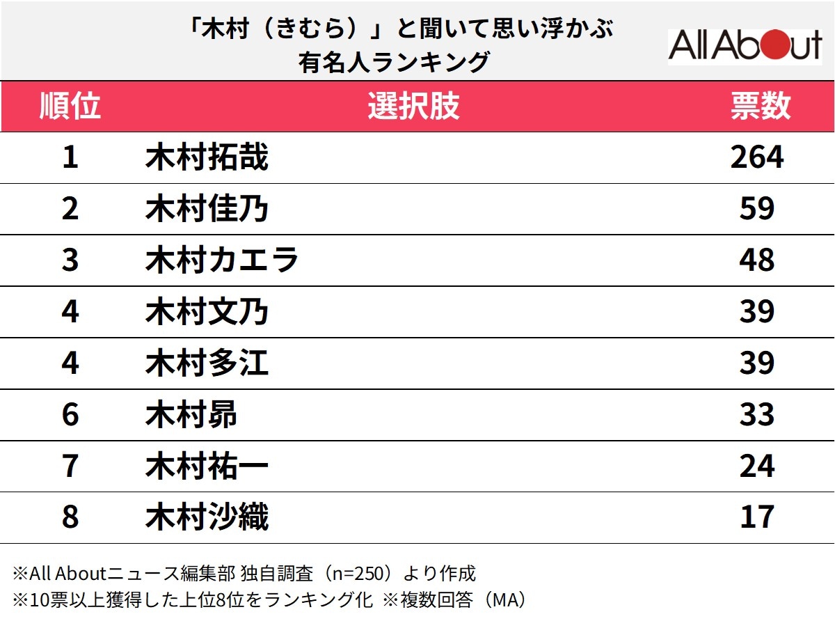 「木村（きむら）」と聞いて思い浮かぶ有名人ランキング