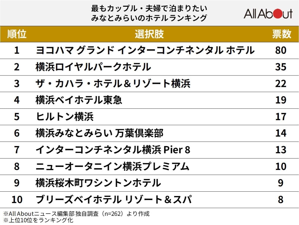「最もカップル・夫婦で泊まりたいみなとみらいのホテル」ランキング