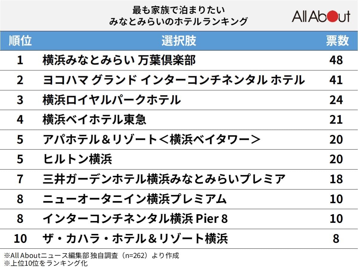 「最も家族で泊まりたいみなとみらいのホテル」ランキング