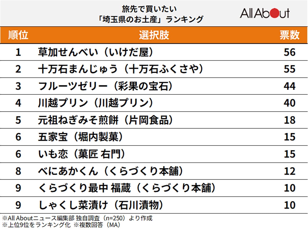 旅行に行ったら買いたい「埼玉県のお土産」ランキング