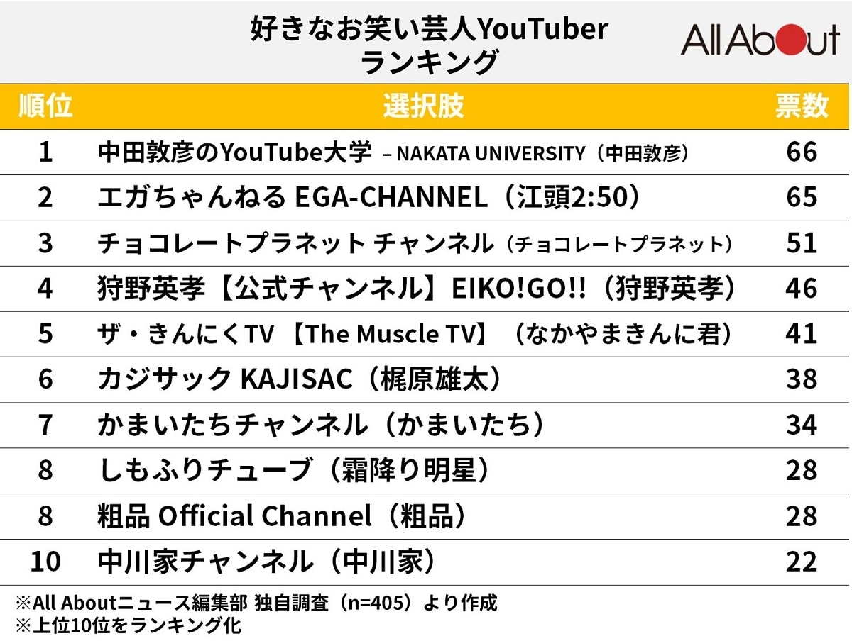 好きな「お笑い芸人YouTuber」ランキング