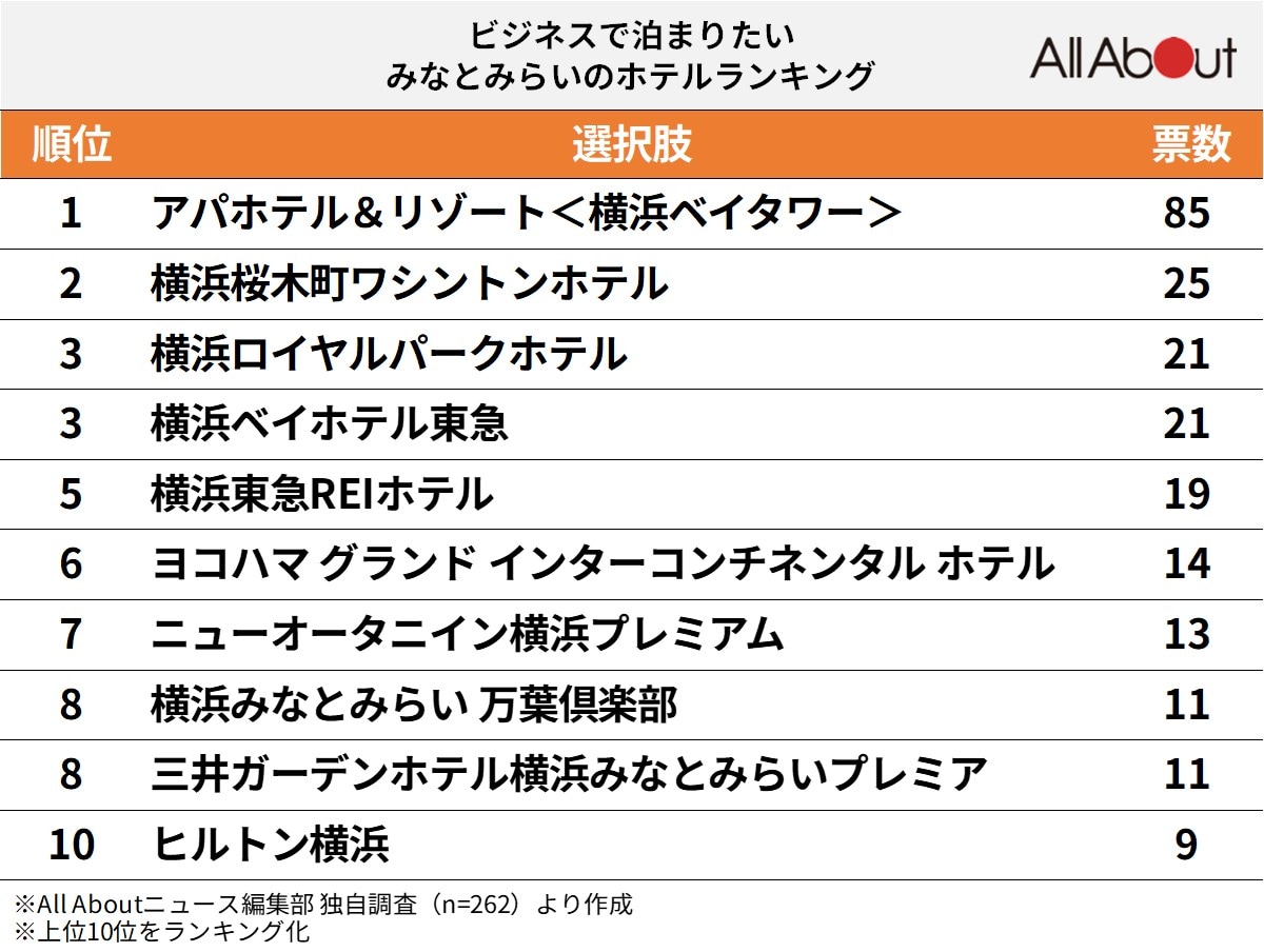 「ビジネスで泊まりたいみなとみらいのホテル」ランキング