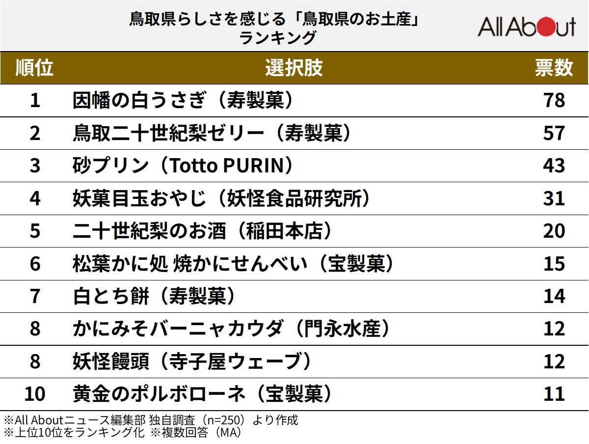 鳥取県らしさを感じる「鳥取県のお土産」ランキングの画像