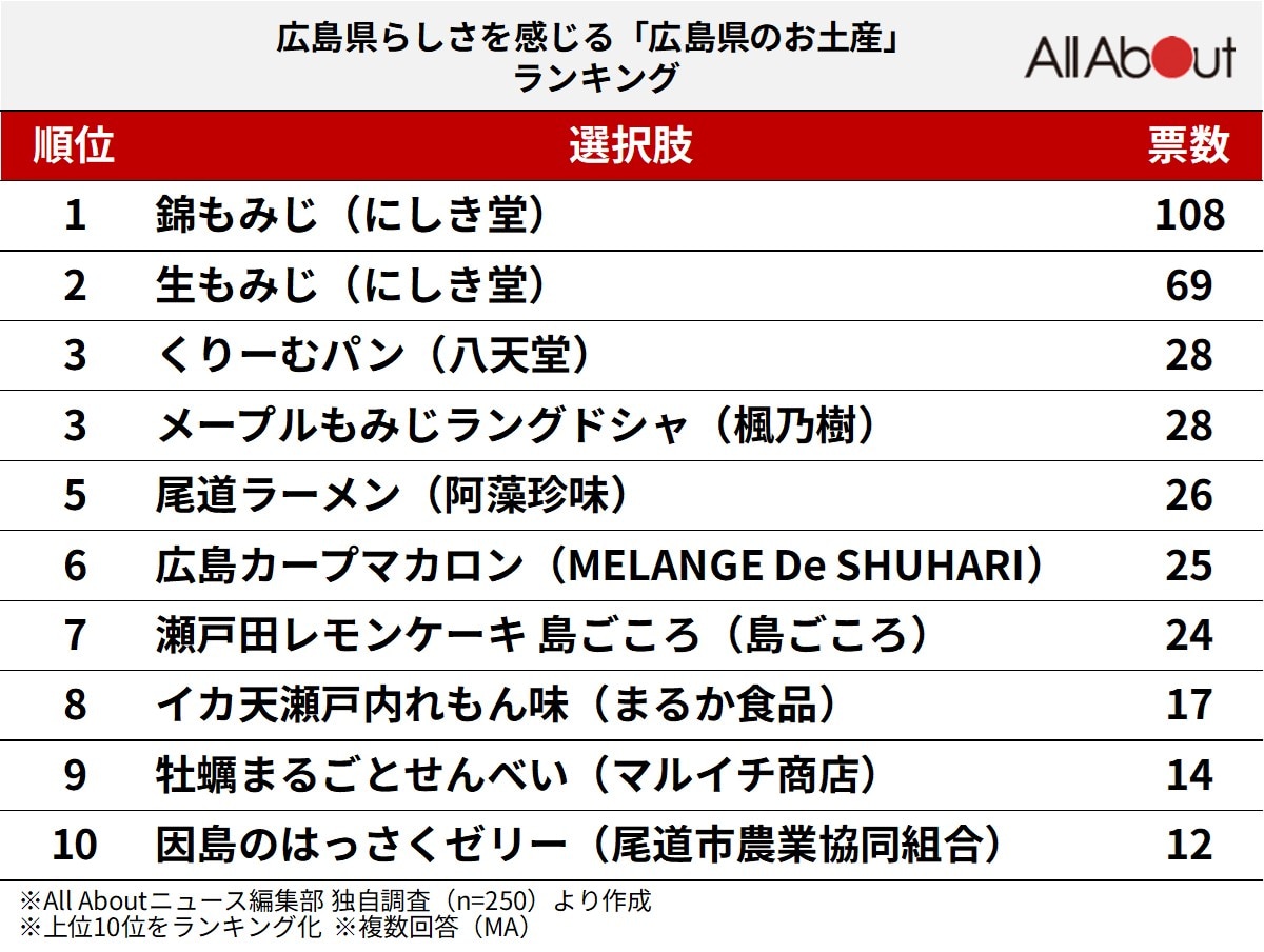 広島県らしさを感じる「広島県のお土産」ランキングの画像