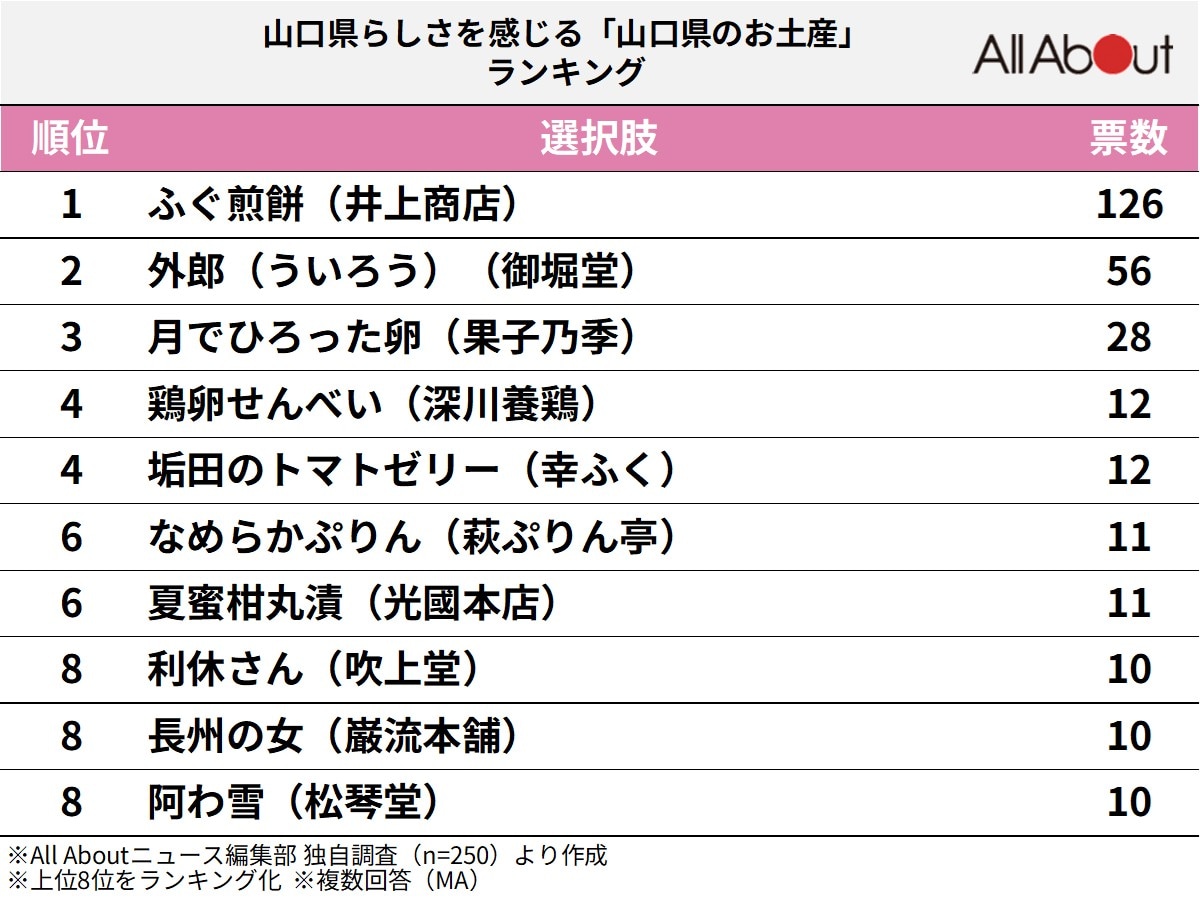 山口県らしさを感じる「山口県のお土産」ランキングの画像