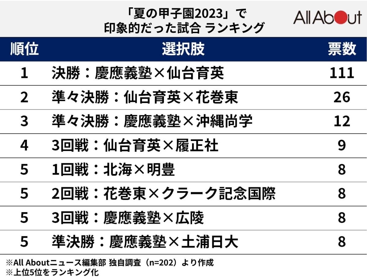 「2023年夏の甲子園」で印象的だった試合ランキング