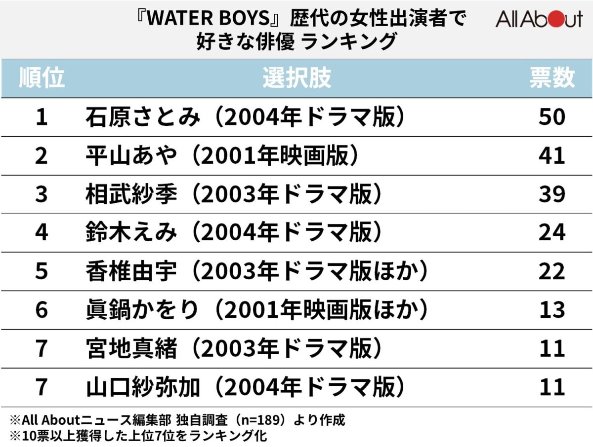 『WATER BOYS』歴代の「女性出演者で好きな俳優」ランキング