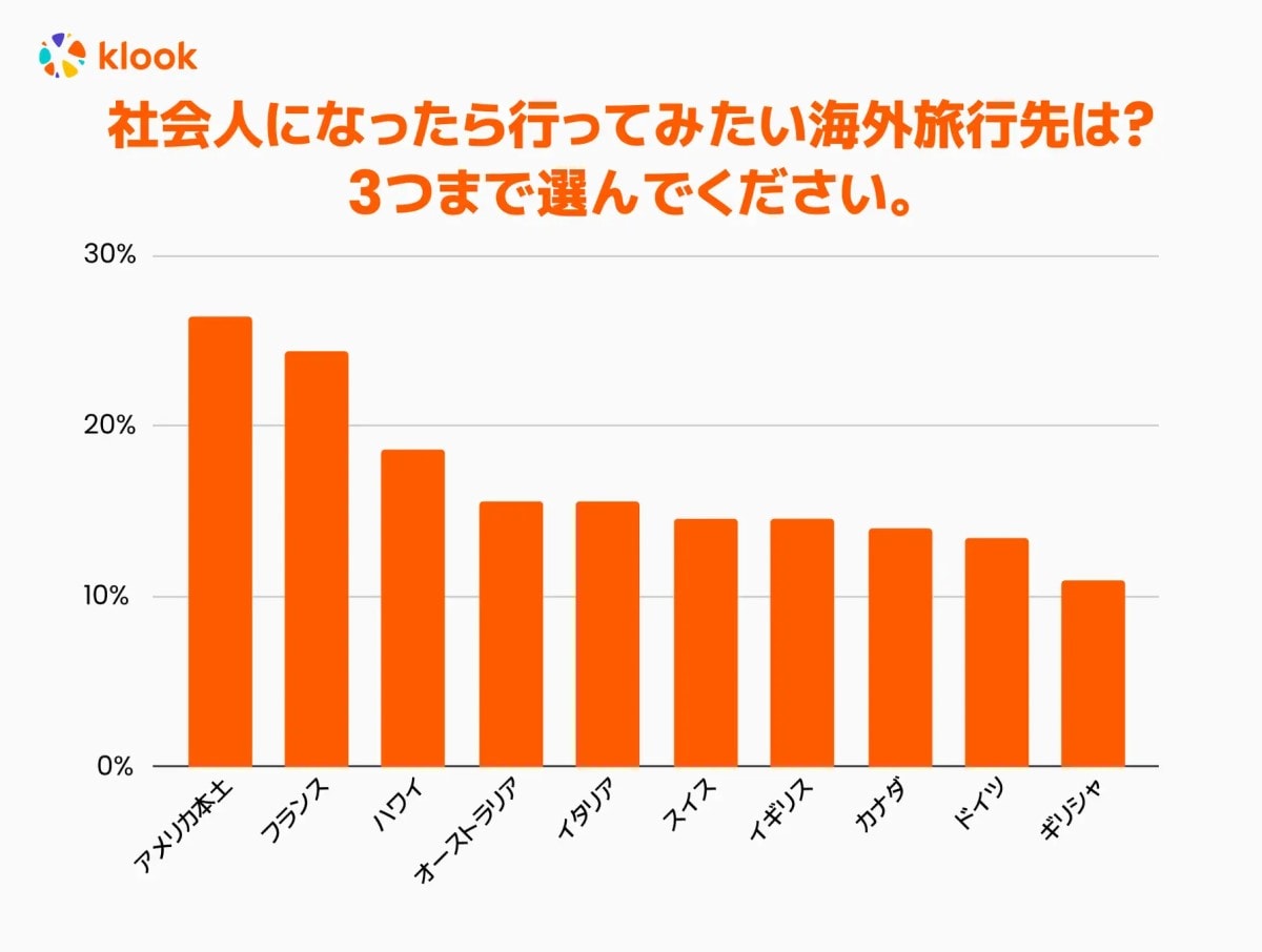 旅行・レジャー予約サイトを運営するKlook Travel Technology Limitedは3月21日、旅行好きの大学生を対象に実施した「旅行に関する意識調査」のアンケート調査結果を公表しました。同調査は、旅行イベント「BackpackFESTA2024」に参加した大学生193人を対象に実施（調査日：2024年2月15日、26日）。今回はその中から、「社会人になったら行ってみたい海外旅行先」ランキングを発表します。   第2位：フランス  第2位は、「フランス」でした。エッフェル塔やルーブル美術館など観光スポットが多い首都・パリをはじめ、美しい海岸が魅力のニース、世界遺産にも登録されているモン・サン・ミッシェルなど、世界的に有名な観光名所が各地に広がっています。東京からパリまでの飛行時間は約13時間ほど、往復の航空券代やヨーロッパの中でも物価が高いエリアと言われるパリでの食事代など、旅費の面でも社会人になってお金に余裕ができたら行ってみたいという学生憧れの地です。  第1位：アメリカ本土  第1位は、「アメリカ本土」でした。同調査の「学生のうちに行っておきたい海外旅行先」ランキングでも第2位を獲得しています。広大なアメリカ本土には、主要都市・ロサンゼルスやニューヨーク、「ゴールデン・ゲート・ブリッジ」が有名なサンフランシスコなど、一度は訪れたい観光スポットが各地に点在しています。時間に余裕がある学生時代に行っておきたい旅行先である一方で、ケネディ宇宙センターやディズニー・リゾートが有名なフロリダやリゾートシティ・ラスベガスなど、一度では巡り切れない観光名所を社会人になってから満喫したいという学生も多いようです。  社会人になったら行ってみたい海外旅行先ランキング