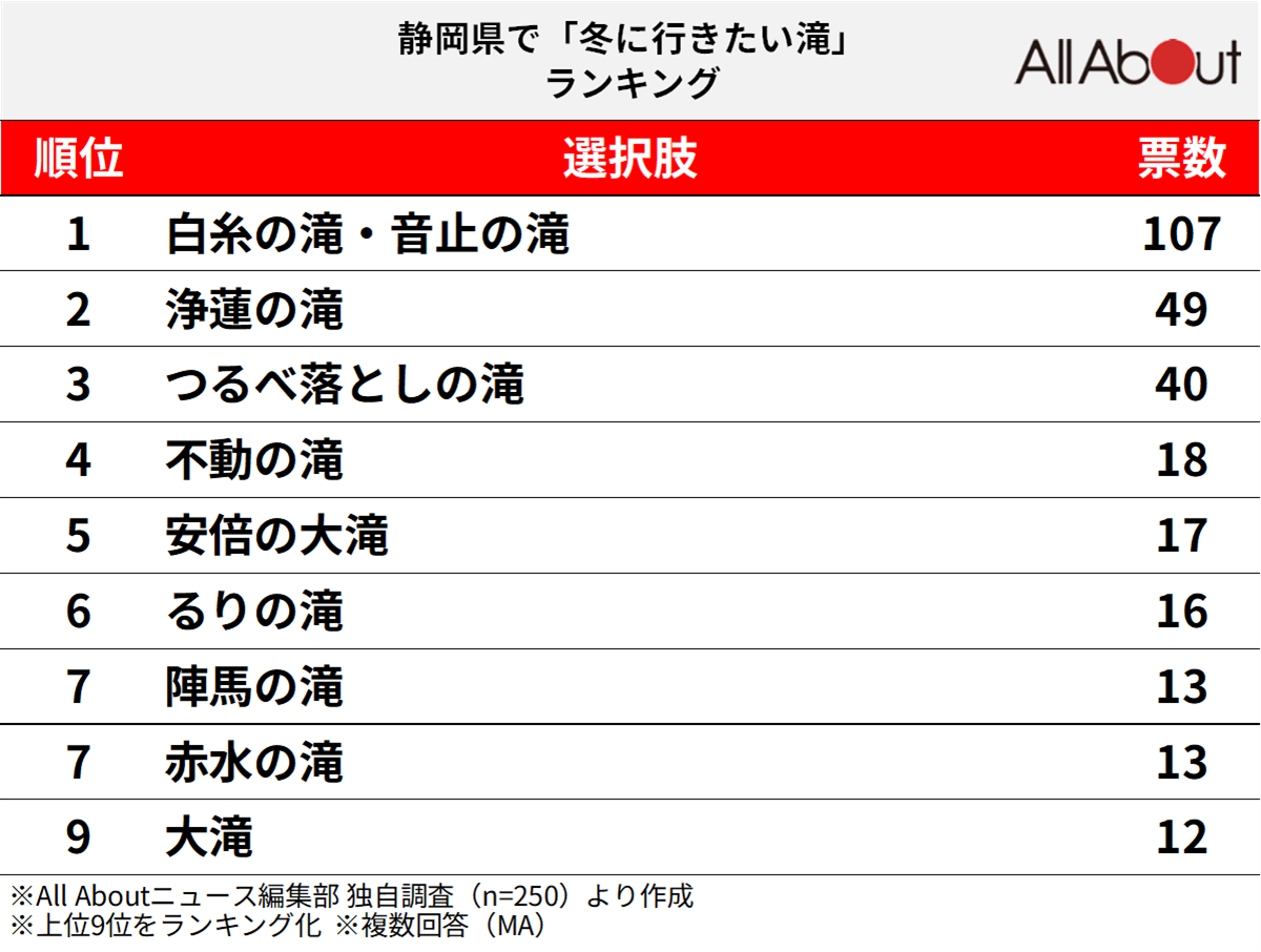 静岡県で「冬に行きたい滝」ランキングの画像