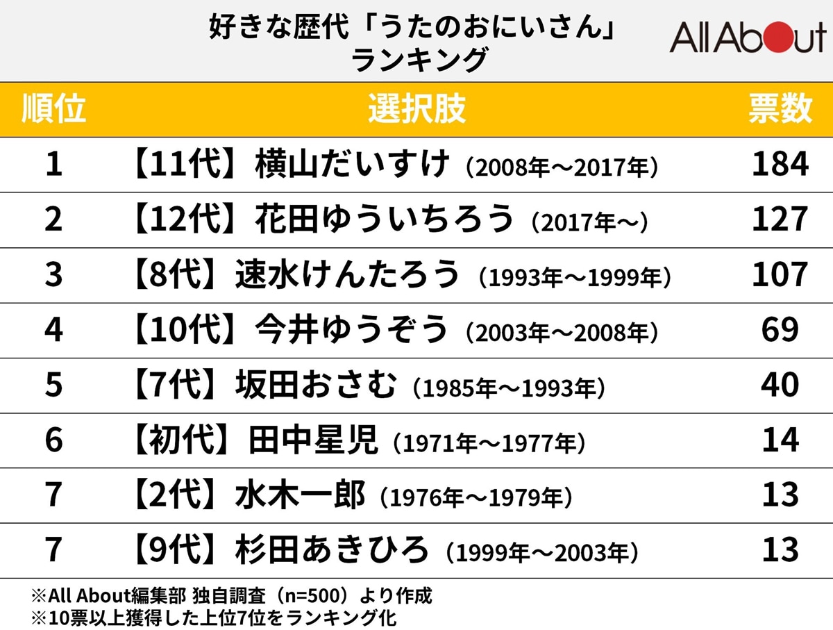 好きな歴代「うたのおにいさん」ランキング