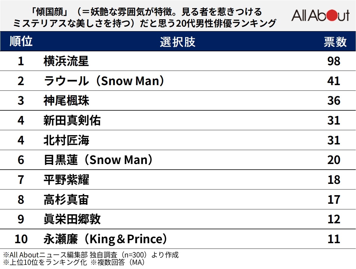傾国顔だと思う「20代男性俳優」ランキング