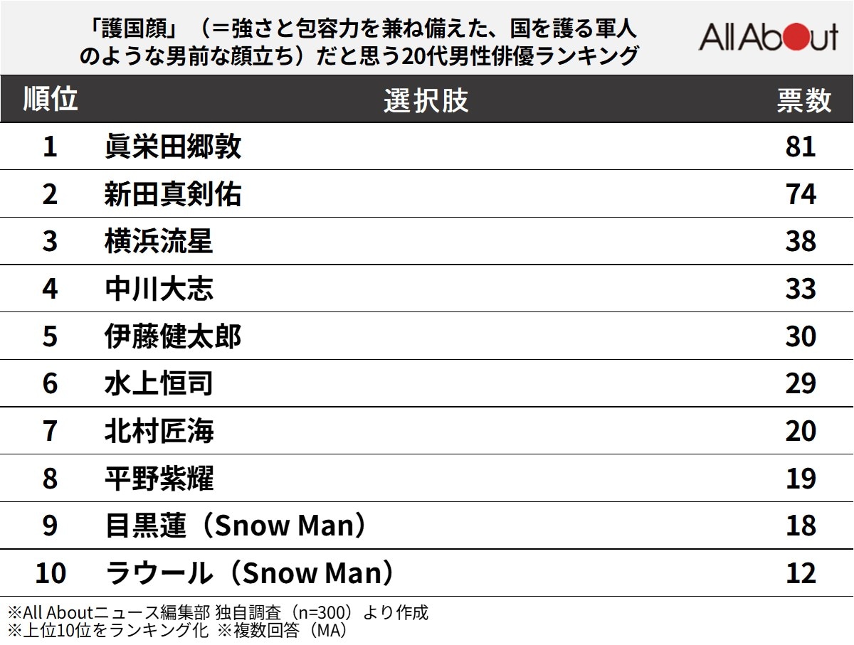 護国顔だと思う「20代男性俳優」ランキング