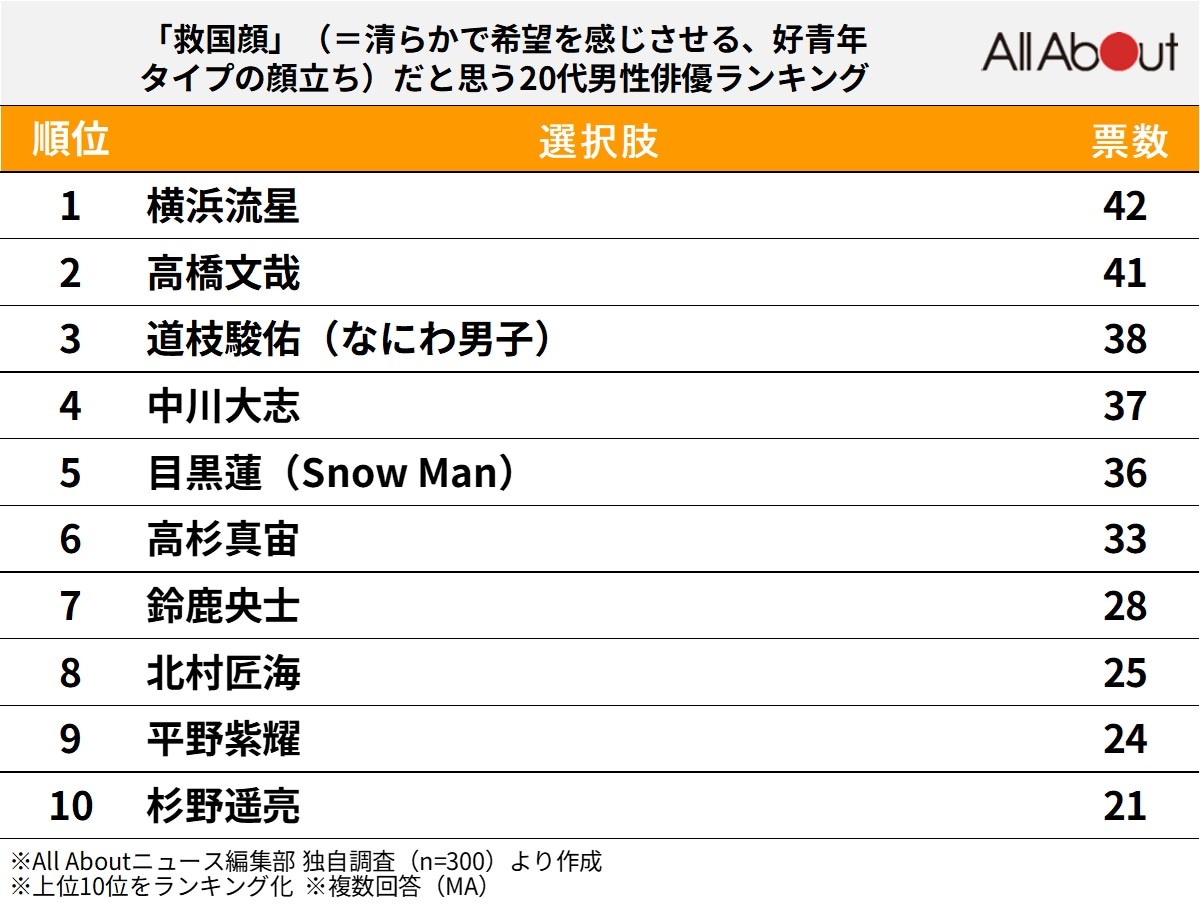 救国顔だと思う「20代男性俳優」ランキング
