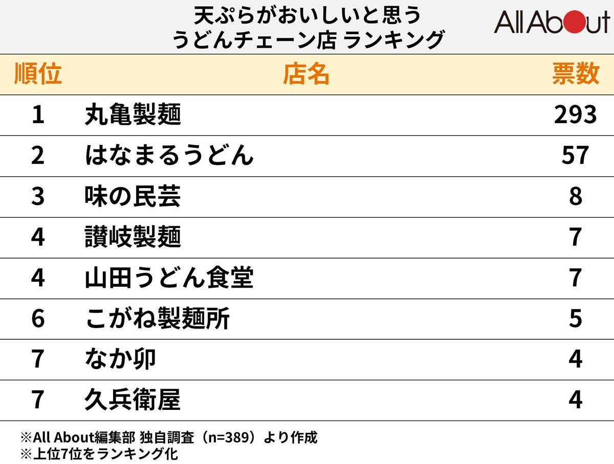 天ぷらが美味しいと思う「うどんチェーン店」ランキング