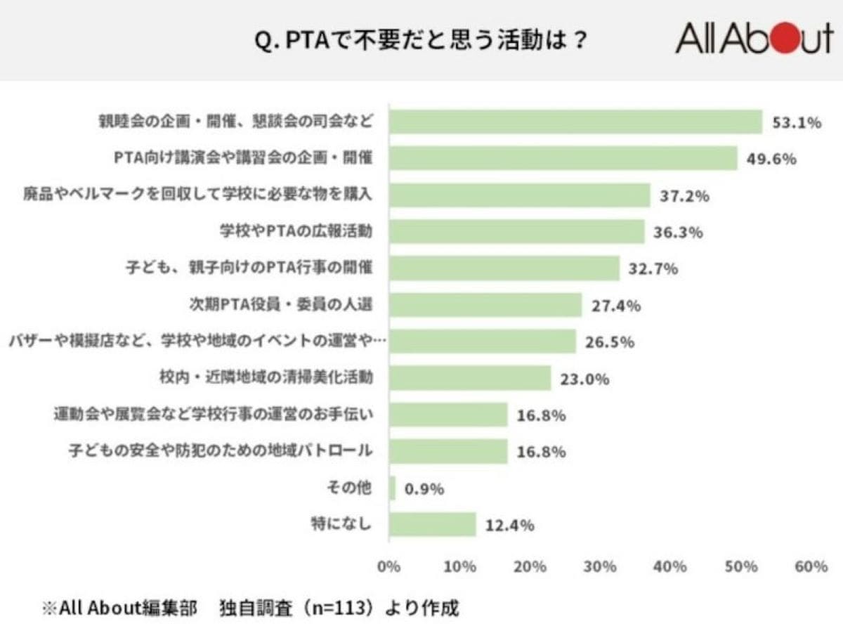 【独自調査】PTAで不要だと思う活動ランキング！