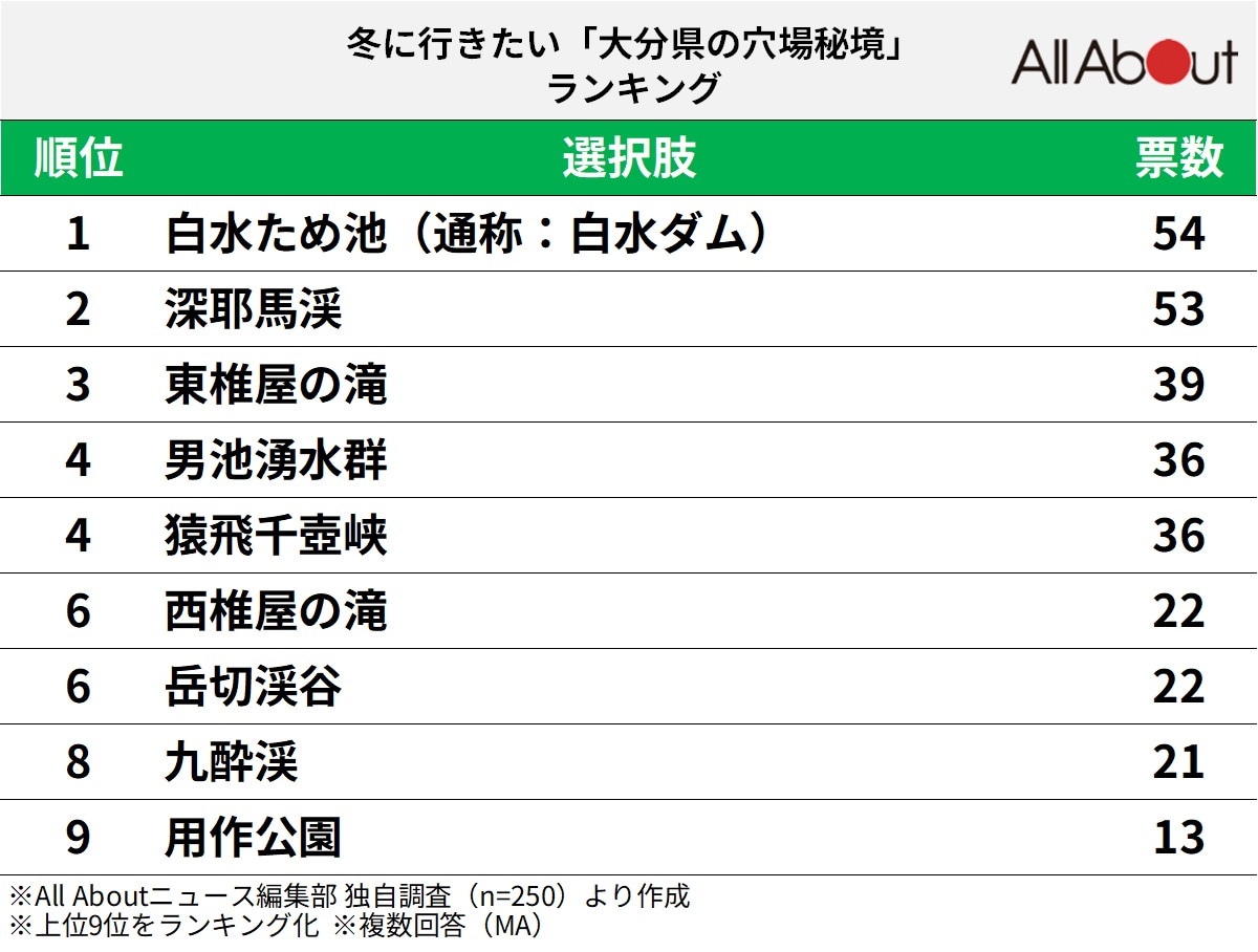 冬に行きたい「大分県の穴場秘境」ランキング