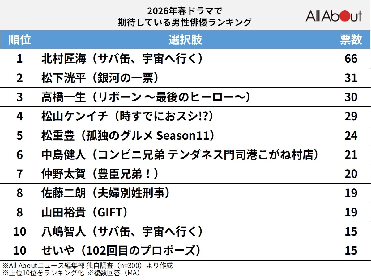 「2026年春ドラマ」で期待している男性俳優ランキング