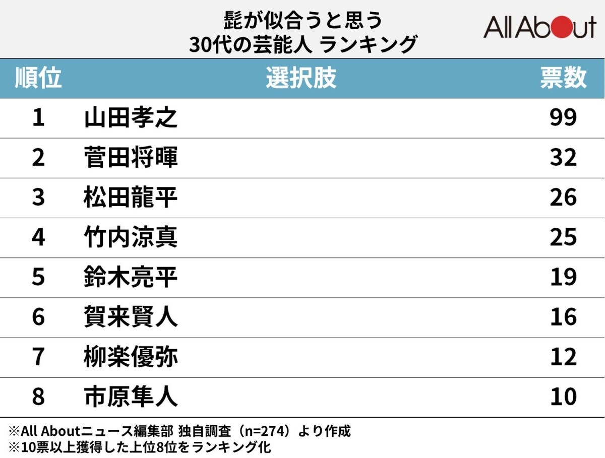 髭が似合うと思う30代の芸能人ランキング