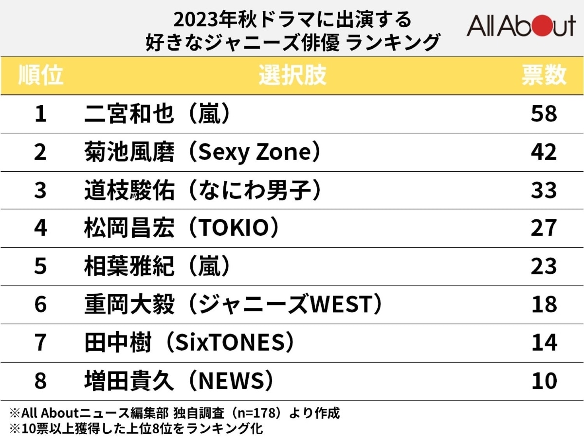 秋ドラマ出演の好きなジャニーズランキング