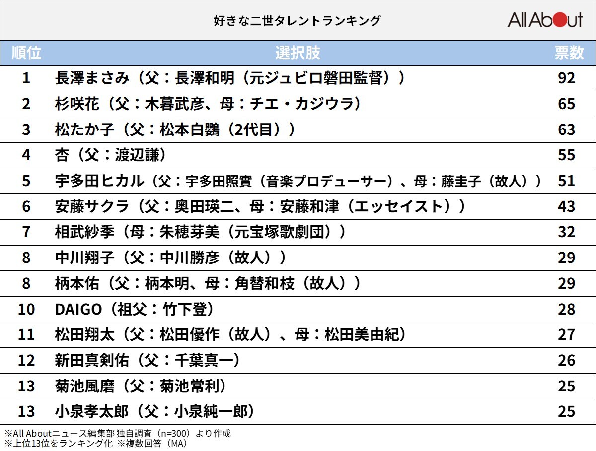 好きな「二世タレント」ランキング