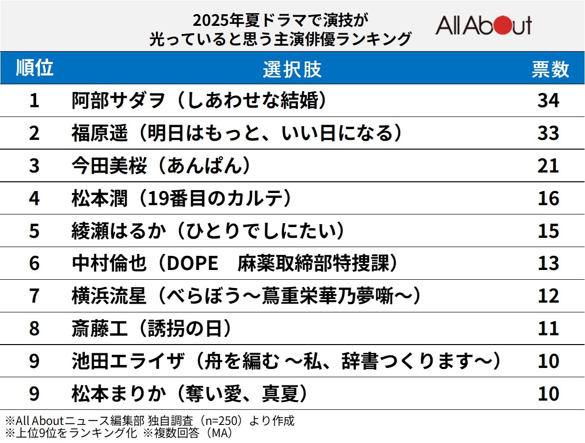 2025年夏ドラマの好きな主演俳優ランキング