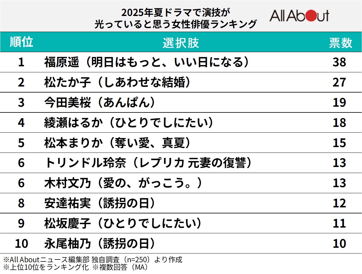 2025年夏ドラマで演技が光っていると思う女性俳優ランキング