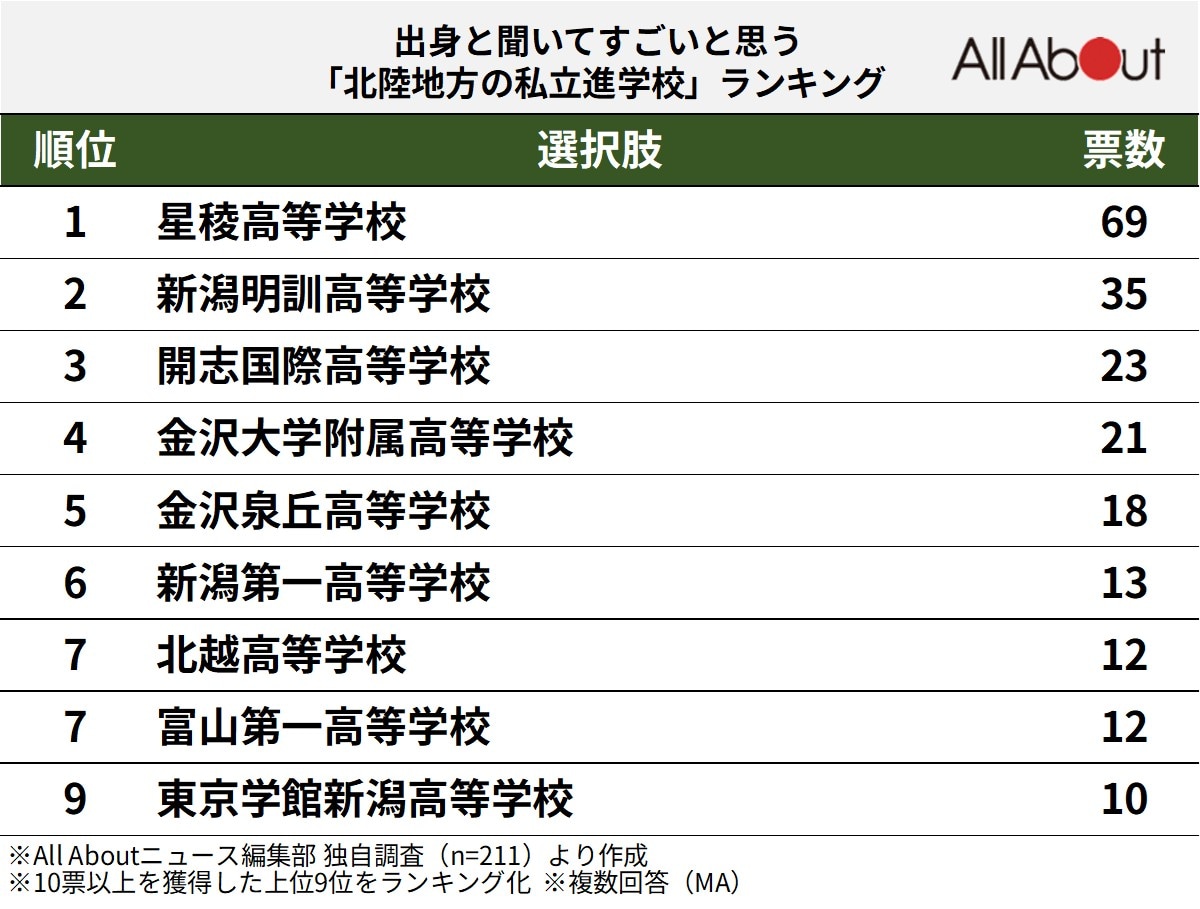 出身と聞いてすごいと思う「北陸地方の私立進学校」ランキング