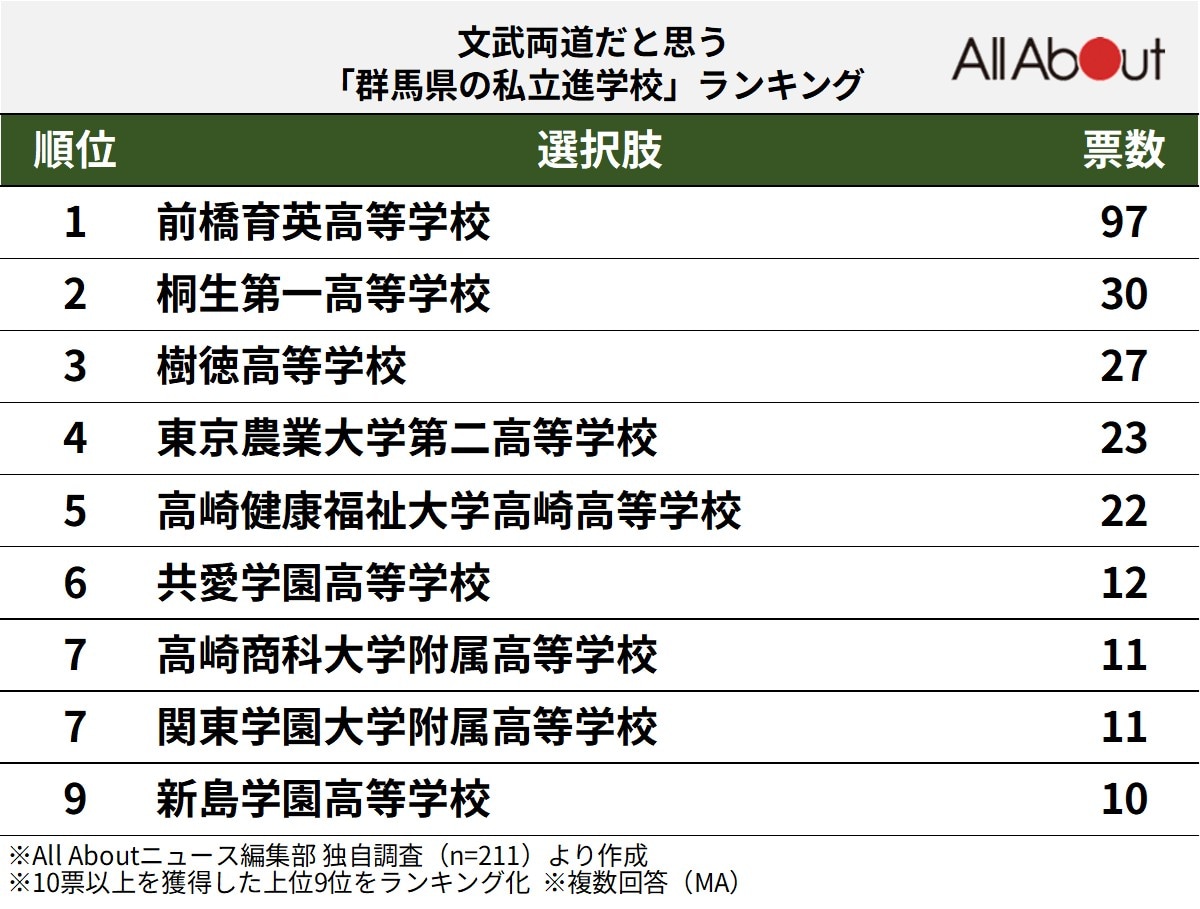 文武両道だと思う「群馬県の私立進学校」ランキング